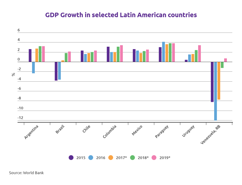 Gdp Growth In Selected Latin American Countries Iabm 9398