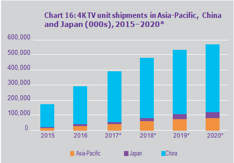 4K TV unit shipments in Asia-Pacific, China and Japan (000s), 2015–2020