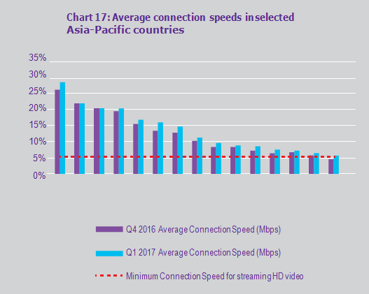 Average connection speeds in selected Asia-Pacific countries