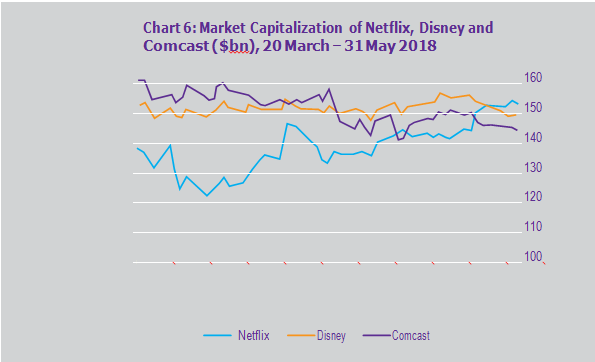 Market Capitalization of Netflix, Disney and Comcast ($bn), 20 March – 31 May 2018