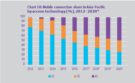 Mobile connection share in Asia-Pacific by access technology (%), 2012–2020