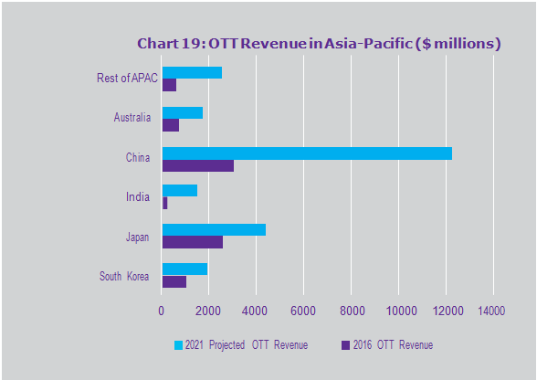 OTT Revenue in Asia-Pacific ($ millions)