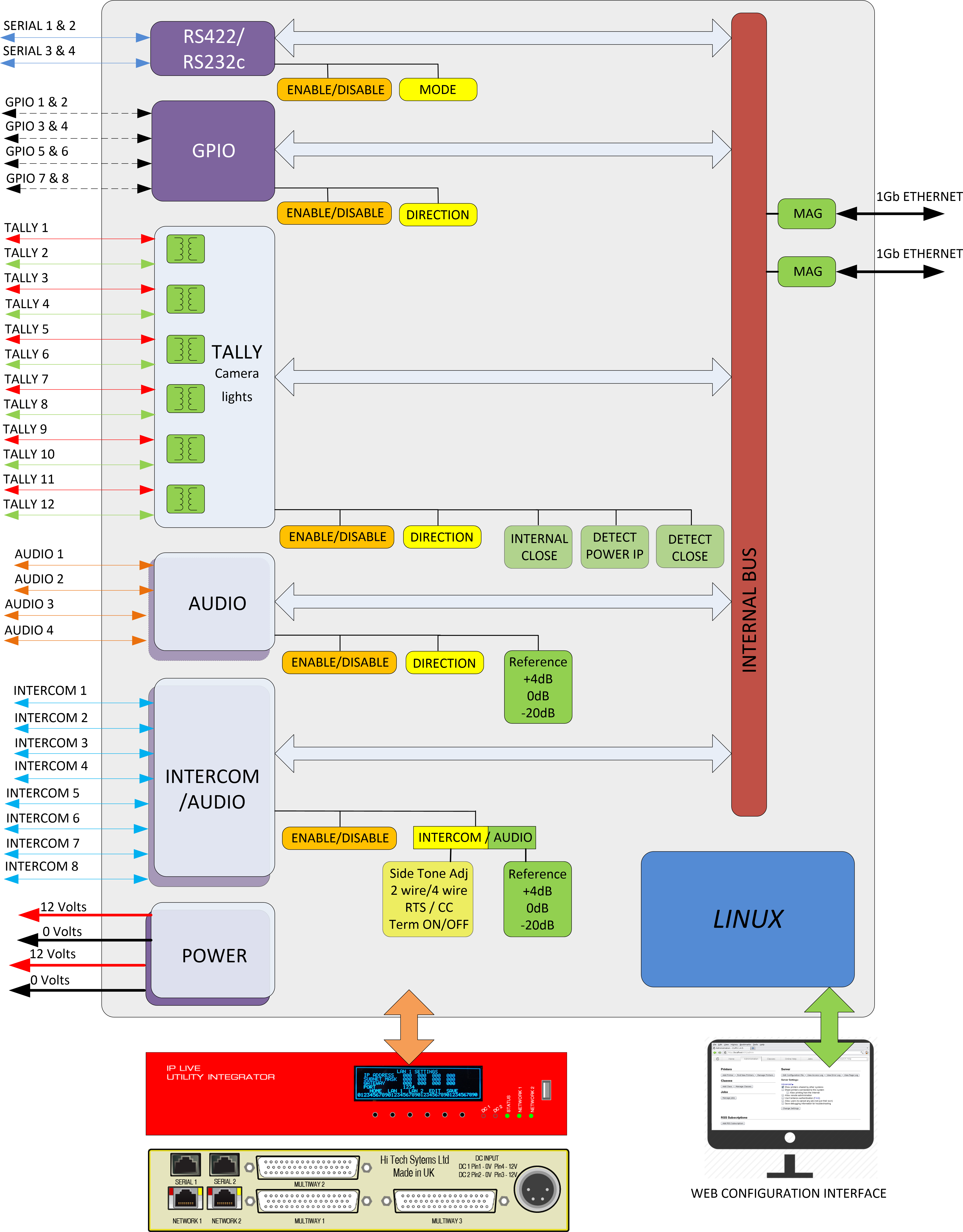hitech card details diagram IABM