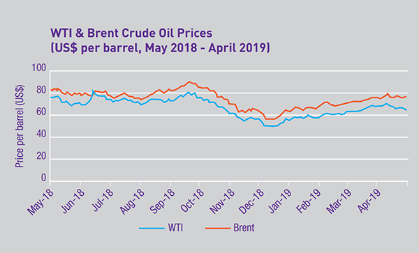 crude oil graph - IABM