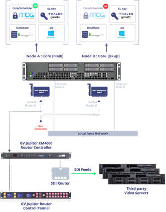 MOG Topology – IABM